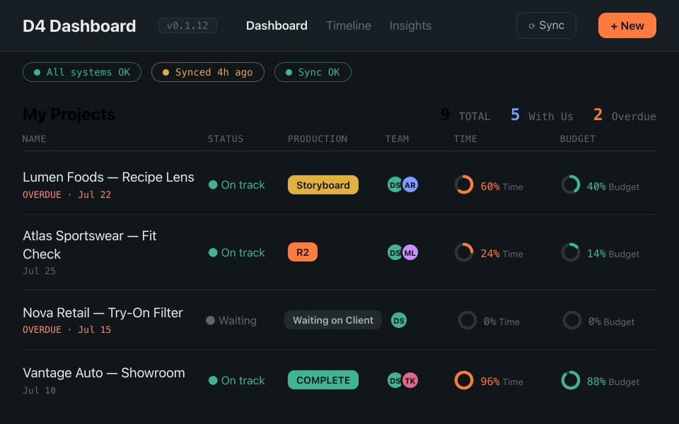 D4 Dashboard — illustrative dark-mode view with placeholder data: grouped projects, production-stage badges, and time/budget completion rings synced from Asana and Everhour